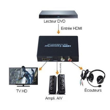 Convertisseur HDMI à HDMI + Toslink + Audio